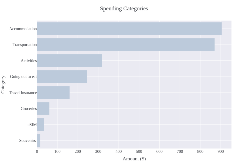 Cost of 7 Day Trip to Iceland