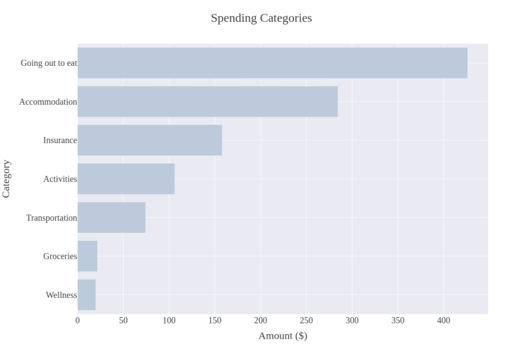 Our Costs From Budapest